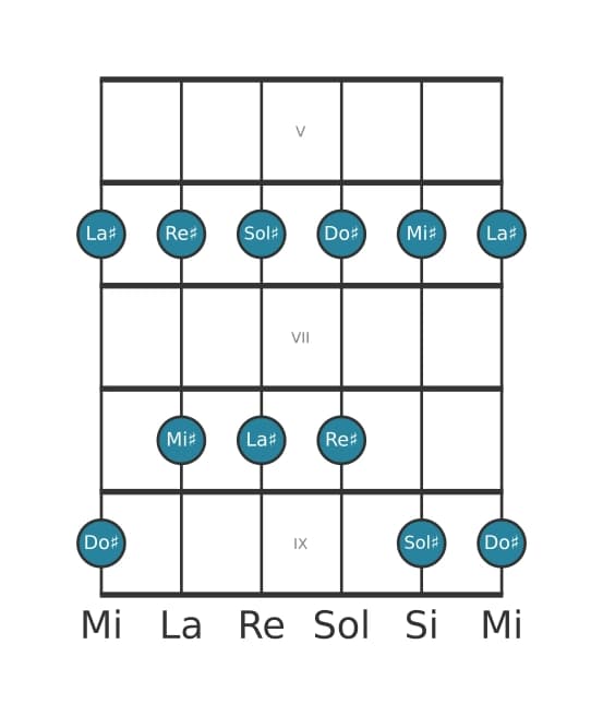 Gamme de guitare pour Do dièse Pentatonique majeure en position 4