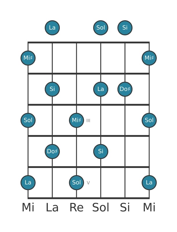 Gamme de guitare pour Do dièse Pentatonique Par Tons en position 0