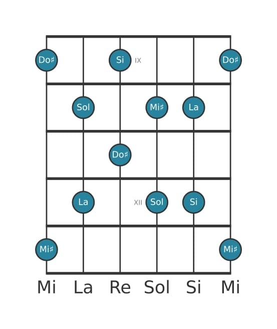 Gamme de guitare pour Do dièse Pentatonique Par Tons en position 8