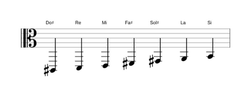 Partitions de la gamme Do dièse Phrygien en trois octaves (2)
