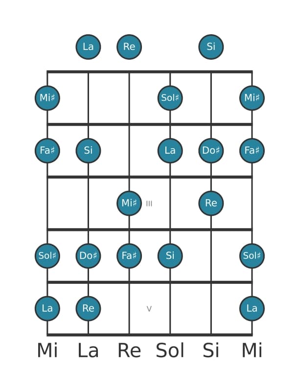 Gamme de guitare pour Do dièse Phrygien dominante en position 0