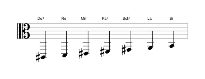 Partitions de la gamme Do dièse Phrygien dominante en trois octaves (2)