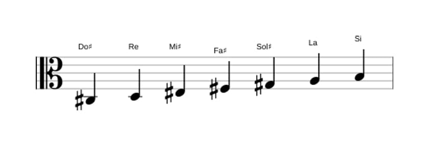 Partitions de la gamme Do dièse Phrygien dominante en trois octaves (3)