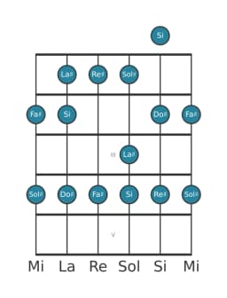 Gamme de guitare pour Do dièse Piongio en position 0