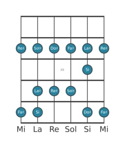 Gamme de guitare pour Do dièse Piongio en position 9