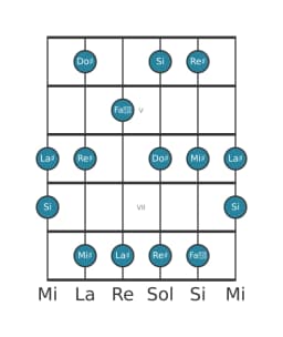 Gamme de guitare pour Do dièse Prometheus en position 3