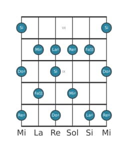 Gamme de guitare pour Do dièse Prometheus en position 6