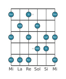 Gamme de guitare pour Do dièse Prometheus en position 8