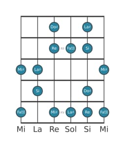 Gamme de guitare pour Do dièse Prometheus napolitaine en position 10