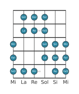 Gamme de guitare pour Do dièse Purvi raga en position 10