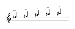 Partitions de la gamme Do dièse Ritusen en trois octaves (5)