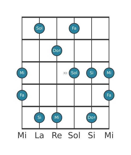 Gamme de guitare pour Do dièse Super locrien pentatonique en position 9