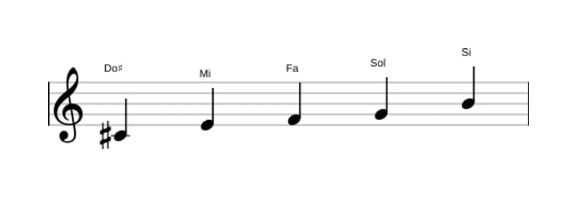 Partitions de la gamme Do dièse Super locrien pentatonique en trois octaves (4)