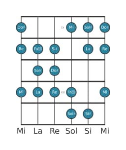 Gamme de guitare pour Do dièse Todi raga en position 8