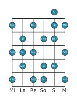 Gamme de guitare pour Do dièse Tons entiers en position 0
