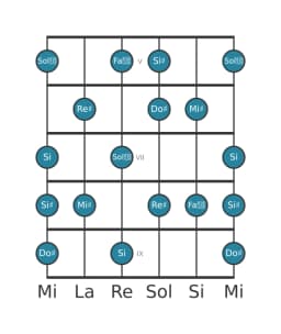 Gamme de guitare pour Do dièse Tons entiers en position 4