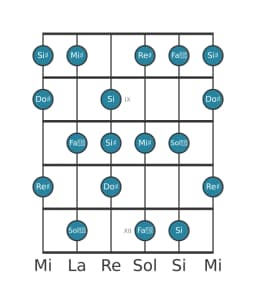 Gamme de guitare pour Do dièse Tons entiers en position 7