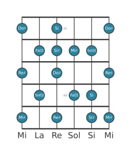 Gamme de guitare pour Do dièse Tons entiers en position 8