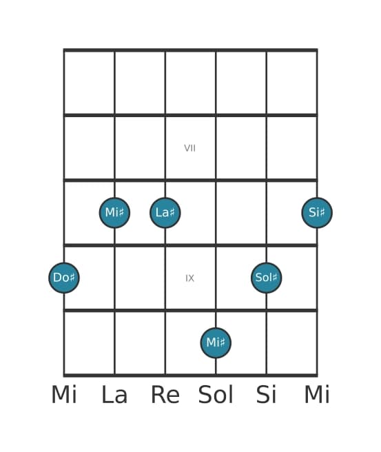 Voix de guitare #1 de l'accord Do dièse Treizième Majeure 