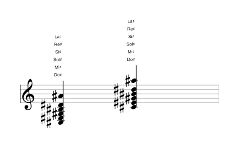 Partition de Do dièse Treizième Majeure  en trois octaves (3)