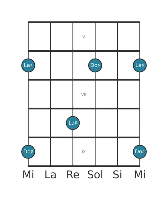 Diagramme d'intervalle guitare pour Treiziéme majeure en position 4