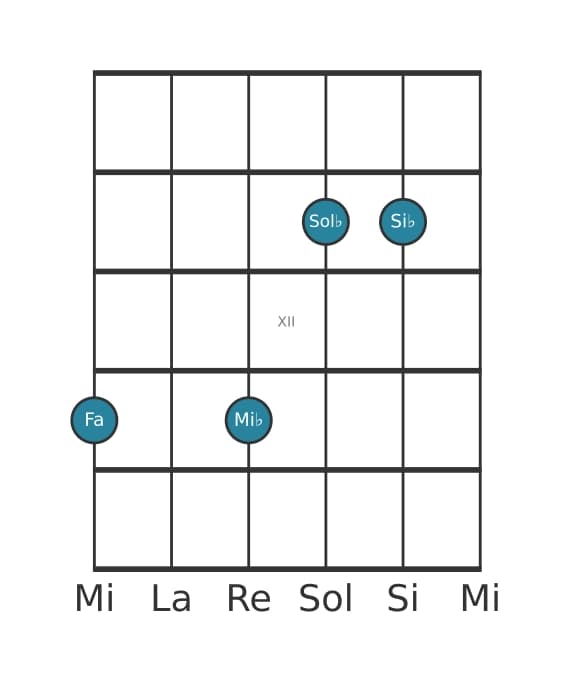 Voix de guitare #1 de l'accord Fa Onzième dominante bémol neuvième