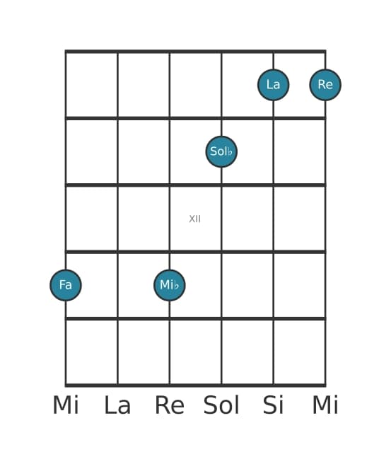 Voix de guitare #1 de l'accord Fa Treizième dominante bémol neuvième