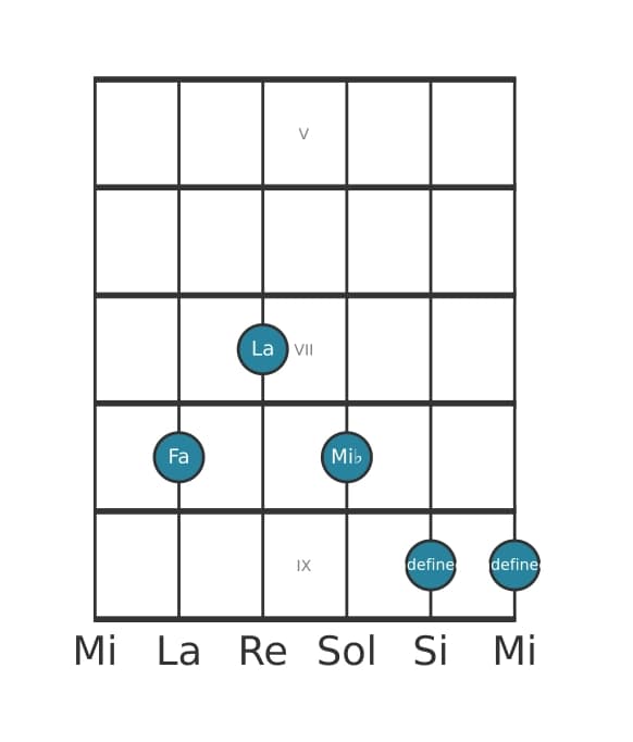 Voix de guitare #1 de l'accord Fa Septième altérée
