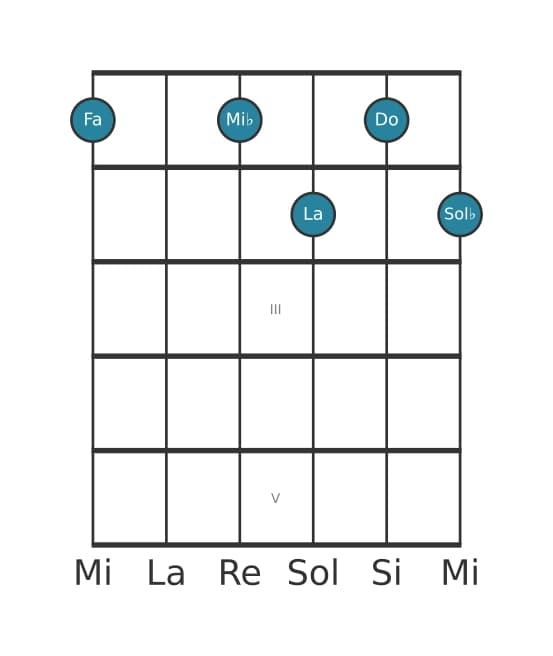 Voix de guitare #0 de l'accord Fa Septième bémol neuf