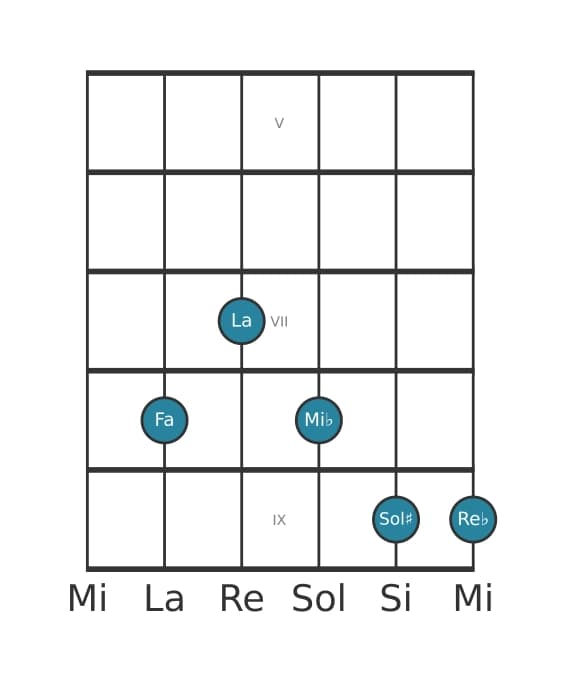 Voix de guitare #1 de l'accord Fa Sept diès neuvième bemol terzième