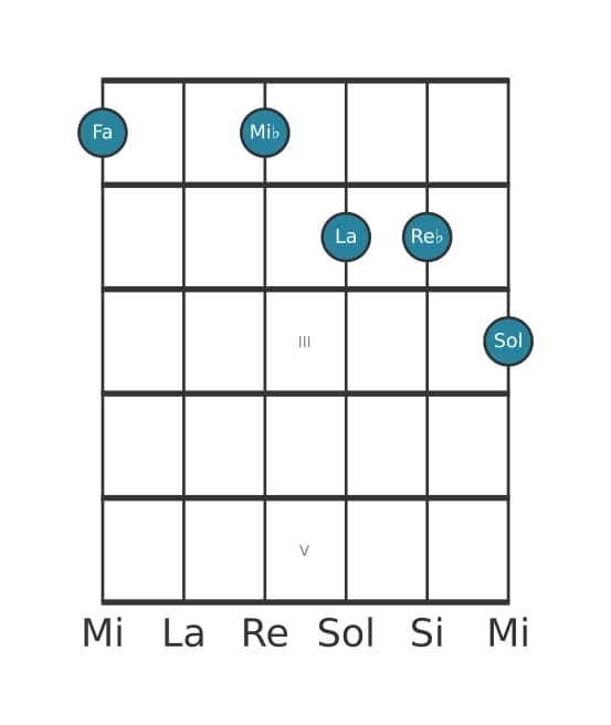 Voix de guitare #1 de l'accord Fa Neuf bémol treize