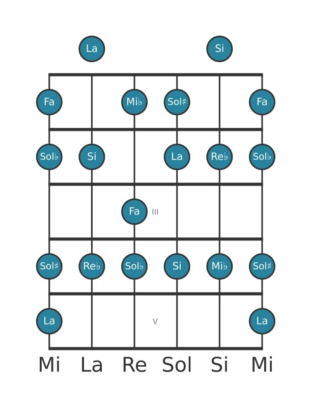Gamme de guitare pour Fa Altérée en position 0