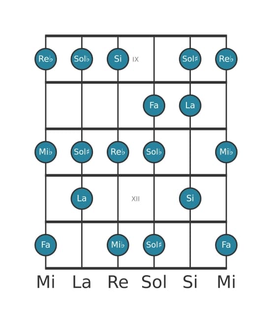 Gamme de guitare pour Fa Altérée en position 8