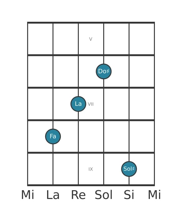 Voix de guitare #2 de l'accord Fa Accord augmenté avec neuvième dièse ajoutée