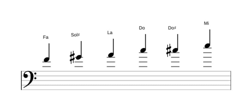 Partitions de la gamme Fa Augmentée en trois octaves (4)