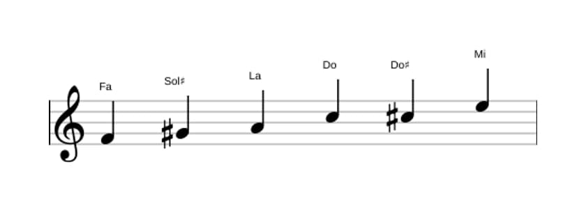 Partitions de la gamme Fa Augmentée en trois octaves (4)