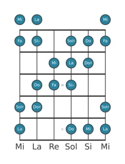 Gamme de guitare pour Fa Augmentée heptatonique en position 0