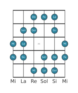 Gamme de guitare pour Fa Augmentée heptatonique en position 9