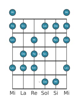 Gamme de guitare pour Fa Balinais en position 0