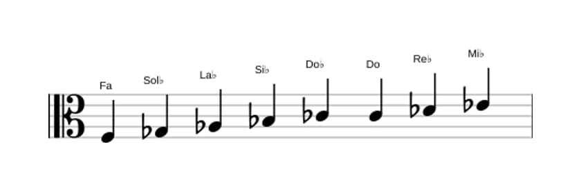 Partitions de la gamme Fa Bebop locrien en trois octaves (3)