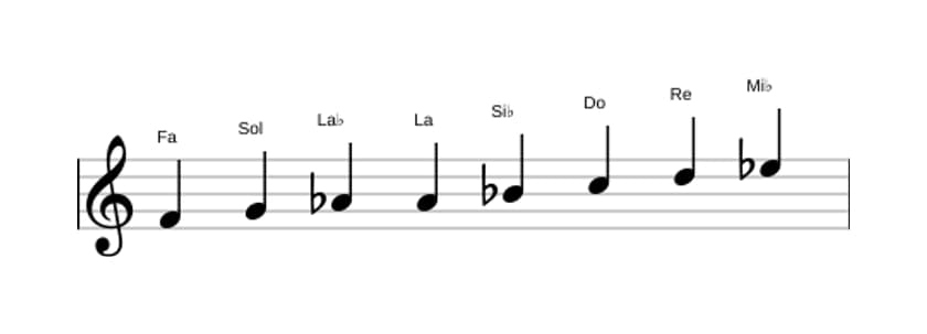Partitions de la gamme Fa Bebop mineure en trois octaves (4)