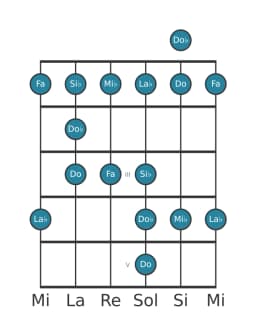 Gamme de guitare pour Fa Blues mineure en position 0