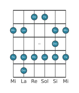 Gamme de guitare pour Fa Blues mineure en position 9