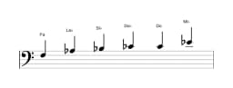 Partitions de la gamme Fa Blues mineure en trois octaves (3)