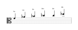 Partitions de la gamme Fa Blues mineure en trois octaves (4)