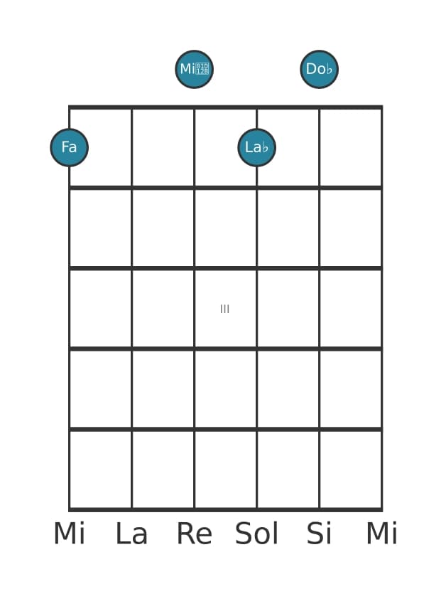Voix de guitare #1 de l'accord Fa Septième diminuée