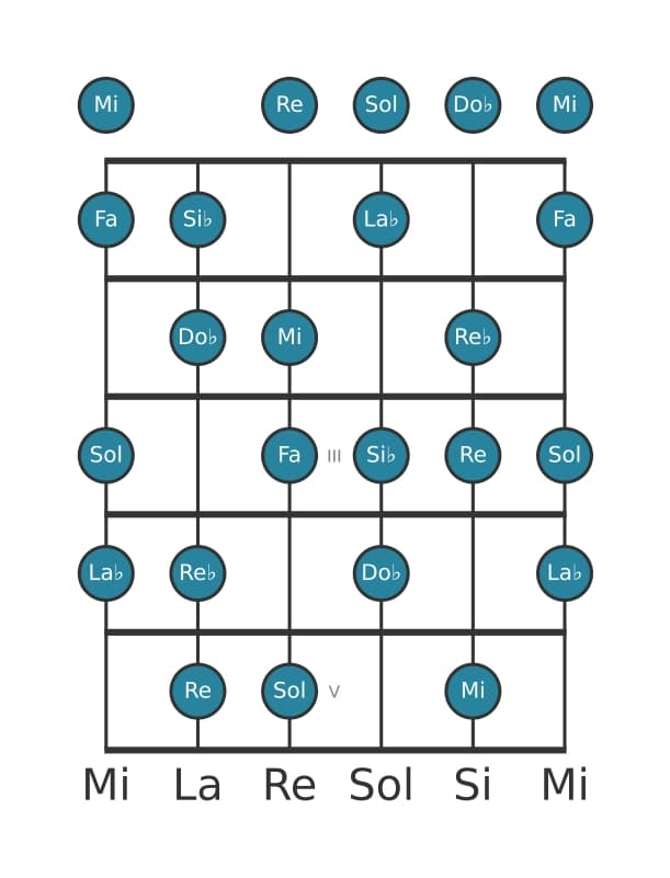 Gamme de guitare pour Fa Diminuée en position 0