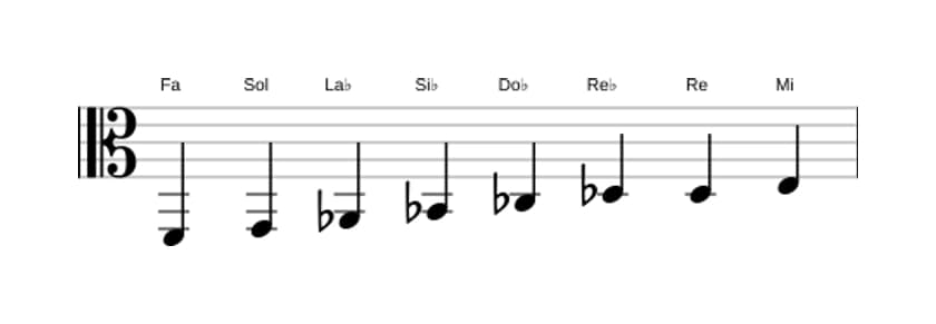Partitions de la gamme Fa Diminuée en trois octaves (2)