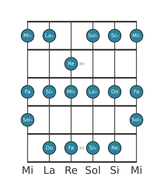 Gamme de guitare pour Fa Dorien ♭2 en position 10