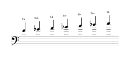 Partitions de la gamme Fa Double majeure harmonique en trois octaves (4)